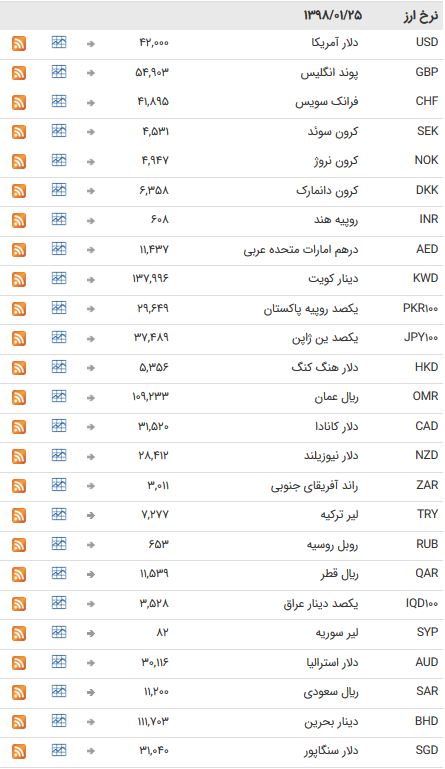 نرخ ۴۷ ارز بین بانکی در ۲۵ فروردین ۹۸ / نرخ تمام اسعار بین بانکی ثابت ماند + جدول