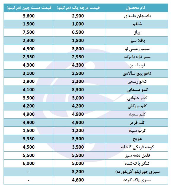 کنگر پاک شده کیلویی چند؟