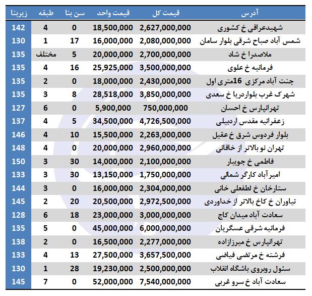 لیست آپارتمان&zwnj;های فروشی ۱۲۶ تا ۱۵۰ متری در تهران