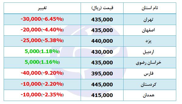 جدیدترین قیمت دام سبک در برخی استانها جدیدترین قیمت دام سبک در برخی استانها