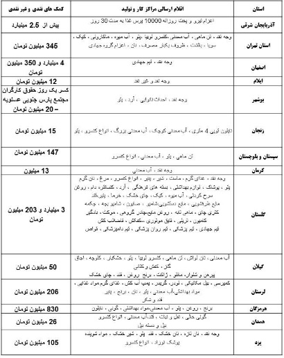 کمک ۱۳ میلیارد تومانی تولیدکنندگان و کارگزان به سیل زدگان