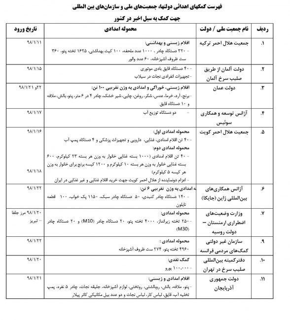 کدام کشور&zwnj;ها برای سیل زدگان ایران کمک غیر نقدی ارسال کردند + جدول