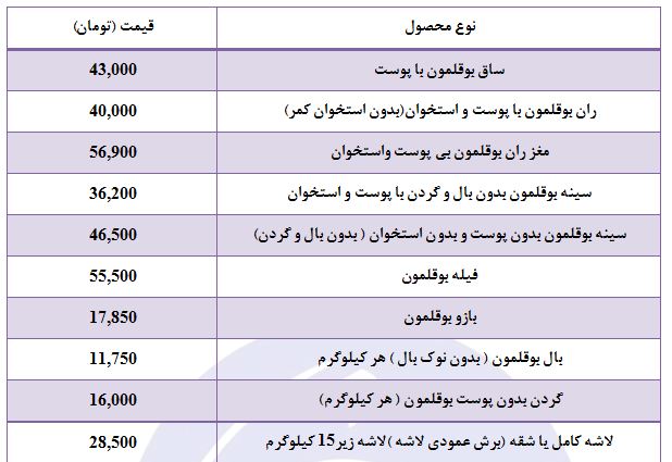 کاهش قیمت گوشت بوقلمون در غرفه تره بار