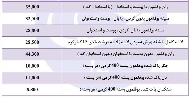 کاهش قیمت گوشت بوقلمون در غرفه تره بار