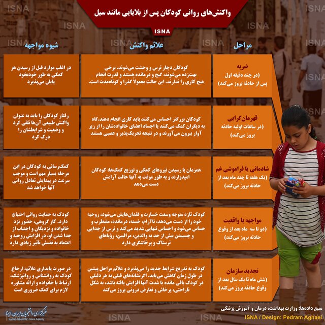 واکنش&zwnj;های روانی کودکان پس از بلایایی مانند سیل