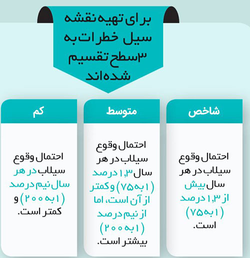 هر اقدام مهمی که برای امادگی در برابر سیلاب  باید بدانید