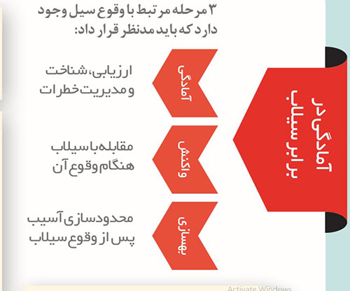 هر اقدام مهمی که برای امادگی در برابر سیلاب  باید بدانید