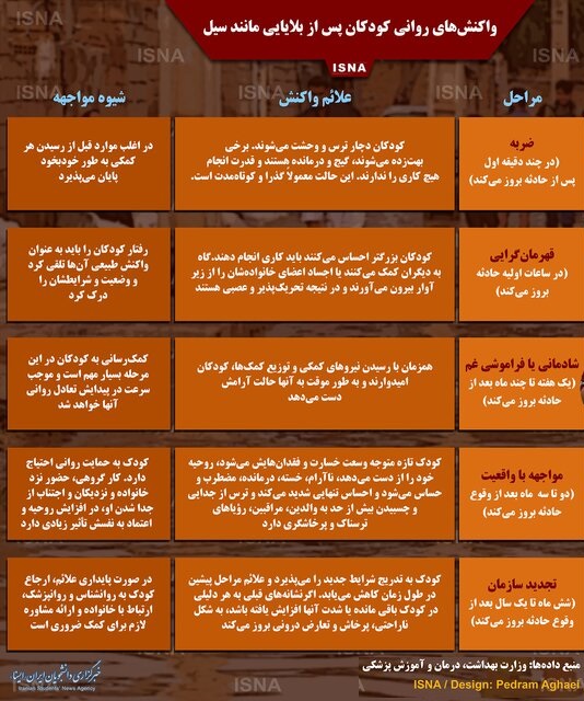 واکنش&zwnj;های روانی کودکان پس از بلایایی مانند سیل + اینفوگرافیک