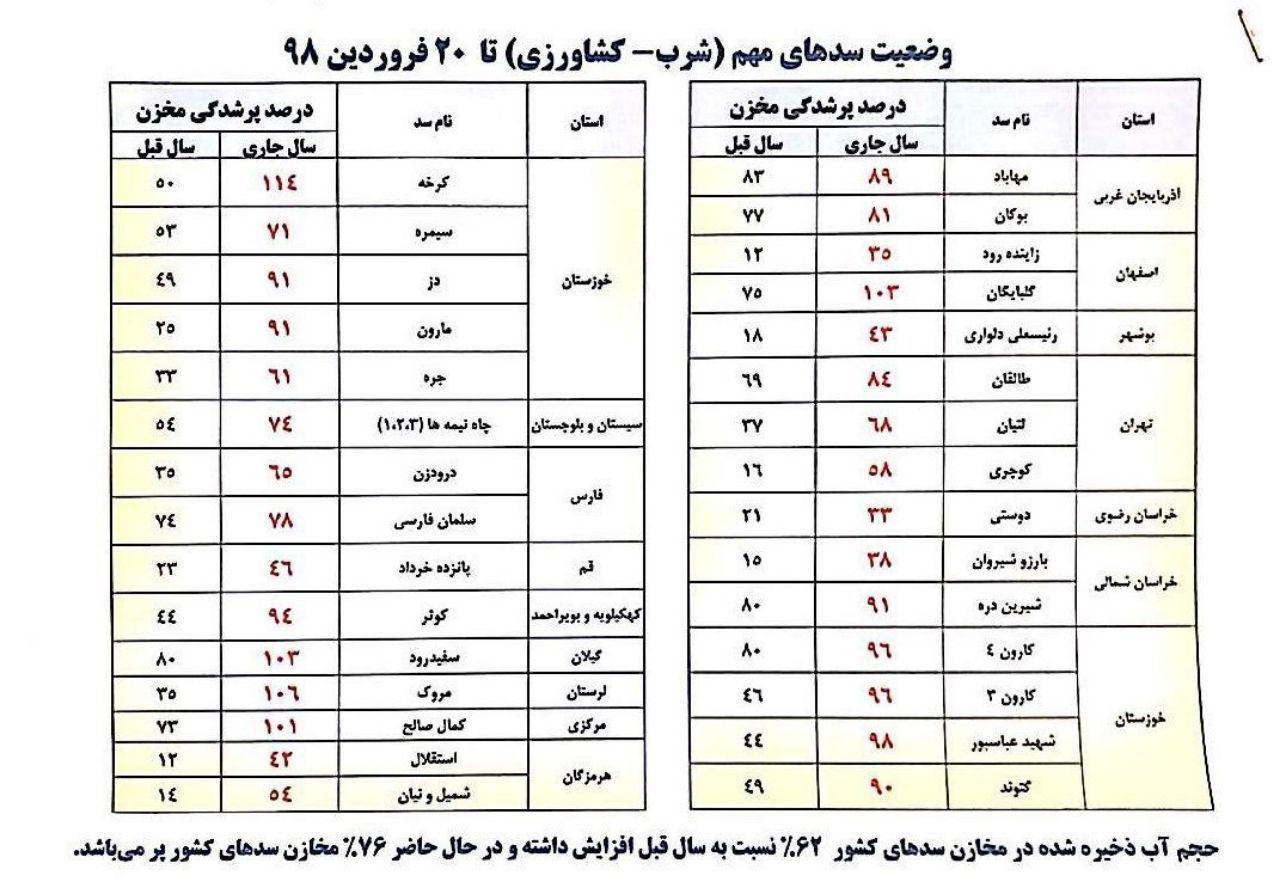 افزایش ۶۲ درصدی حجم مخازن صدهانسبت به سال گذشته/۷۶ درصد مخازن سدهای کشور پر است افزایش ۶۲ درصدی حجم مخازن صدهانسبت به سال گذشته/۷۶ درصد مخازن سدهای کشور پر است