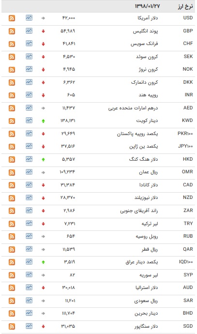 نرخ ۴۷ ارز بین بانکی در ۲۷ فروردین ۹۸ / یورو کاهش یافت+ جدول