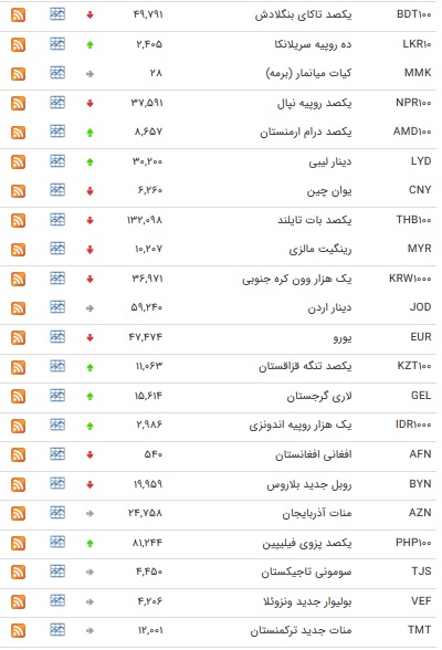 نرخ ۴۷ ارز بین بانکی در ۲۷ فروردین ۹۸ / یورو کاهش یافت+ جدول