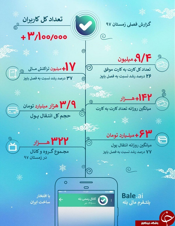 روزانه ۹۴ هزار کارتبهکارت و ۶۳ میلیارد تومان انتقال پول در بله انجام میشود/ رشد ۱۲ درصدی تعداد گروهها در پیامرسان بله روزانه ۹۴ هزار کارتبهکارت و ۶۳ میلیارد تومان انتقال پول در بله انجام میشود/ رشد ۱۲ درصدی تعداد گروهها در پیامرسان بله