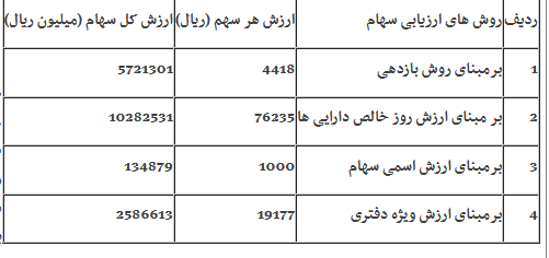 گزارش تخلفات شرکت پالایشگاه نفت کرمانشاه به قوه قضاییه ارسال شد
