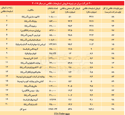 اتاق تاریک اقتصاد اسلحه زیر ذره بین / تـوپ، تـانـک، دلار!