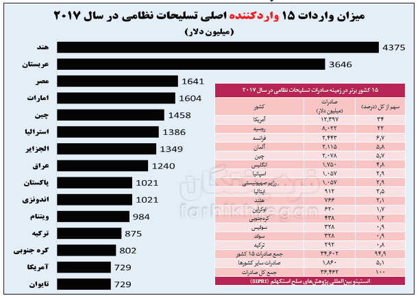 اتاق تاریک اقتصاد اسلحه زیر ذره بین / تـوپ، تـانـک، دلار!