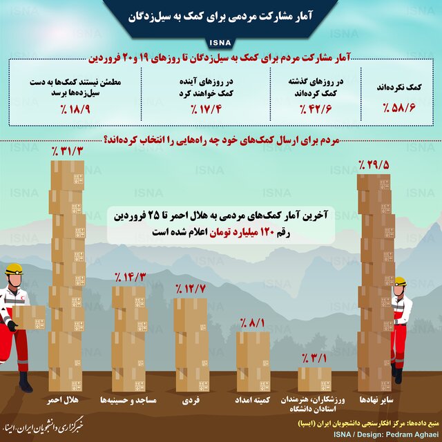 آمار مشارکت مردمی برای کمک به سیل&zwnj;زدگان + اینفوگرافیک