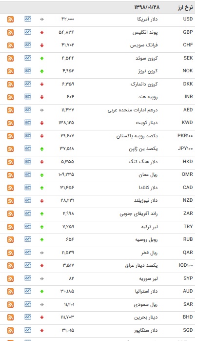 نرخ ۴۷ ارز بین بانکی در ۲۸ فروردین ۹۸ / یورو کاهش یافت + جدول