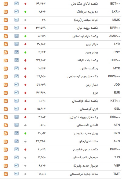 نرخ ۴۷ ارز بین بانکی در ۲۸ فروردین ۹۸ / یورو کاهش یافت + جدول