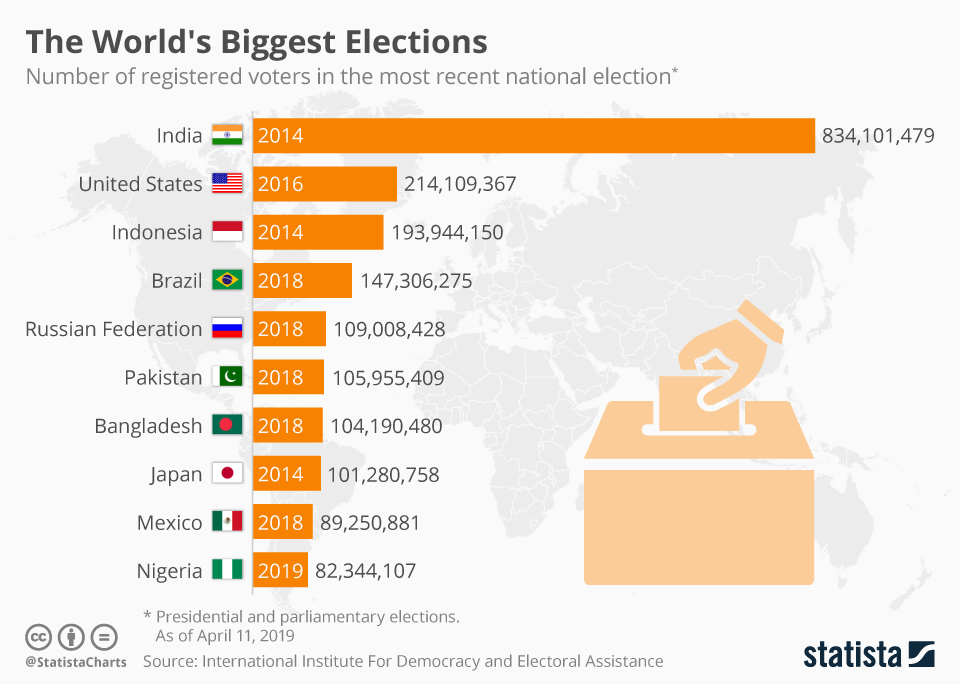 برگزاری بزرگترین انتخابات یک روزه جهان در سال ۲۰۱۹+ اینفوگراف