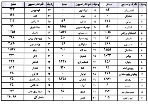 بودجه فدراسیون&zwnj;ها از سوی کمیته المپیک پرداخت شد + جدول