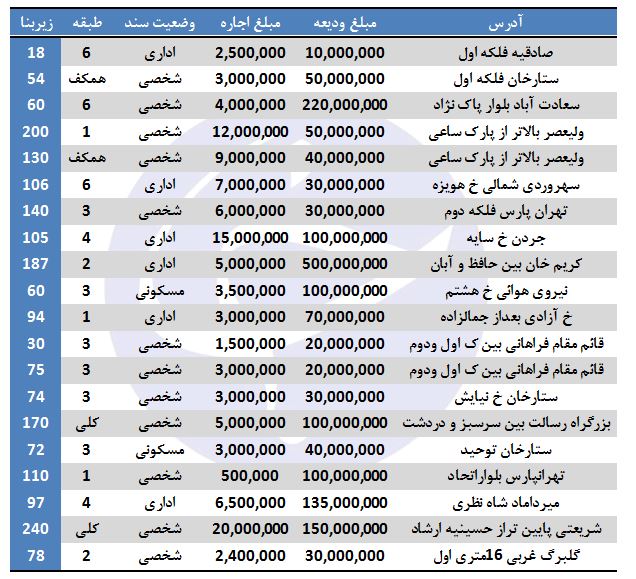 رهن و اجاره واحدهای ادارای در تهران چقدر است؟