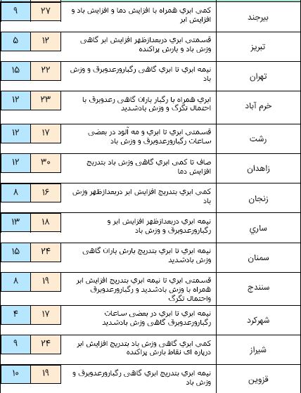 آسمان اکثر نقاط کشور بارانی است/ کاهش ۷ تا ۱۰ درجه دما در روز جمعه