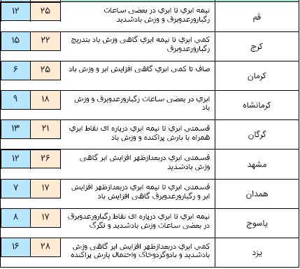آسمان اکثر نقاط کشور بارانی است/ کاهش ۷ تا ۱۰ درجه دما در روز جمعه