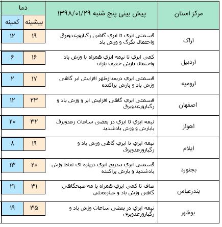 آسمان اکثر نقاط کشور بارانی است/ کاهش ۷ تا ۱۰ درجه دما در روز جمعه + جدول