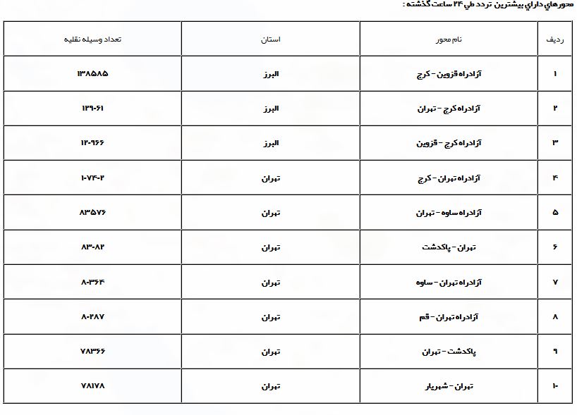 افزایش ۰.۱۰ درصدی عبور مرور در جادههای مواصلاتی کشور /ممنوعیت تردد موتور سیکلت در محور کرج چالوس افزایش ۰.۱۰ درصدی عبور مرور در جادههای مواصلاتی کشور /ممنوعیت تردد موتور سیکلت در محور کرج چالوس