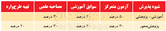 چگونه برای دکتری انتخاب رشته کنیم؟ + جدول