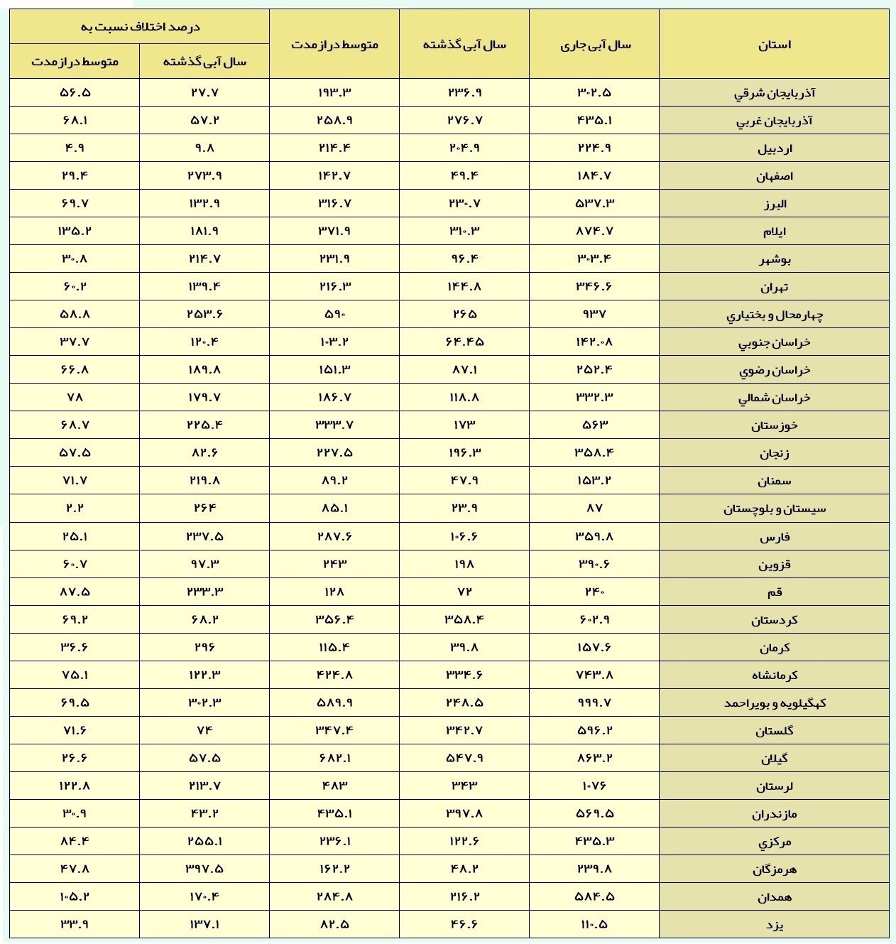 پربارش&zwnj;ترین و کم&zwnj;بارش&zwnj;ترین نقاط ایران + جدول/کدام نقاط رکورددار بارش&zwnj;ها شدند؟