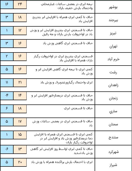 هشدار هواشناسی به وقوع سیلاب در هرمزگان/ وزش باد در نیمه غربی دامنه البرز