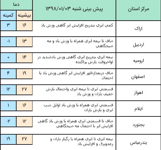هشدار هواشناسی به وقوع سیلاب در هرمزگان/ وزش باد در نیمه غربی دامنه البرز