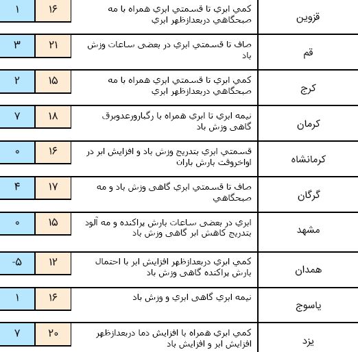 هشدار هواشناسی به وقوع سیلاب در هرمزگان/ وزش باد در نیمه غربی دامنه البرز