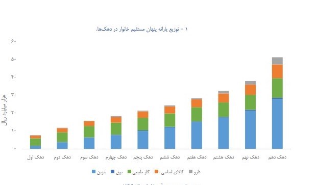 کدام یک از دهک ها بیشتر از سایرین یارانه می&zwnj;گیرد + جدول و آمار