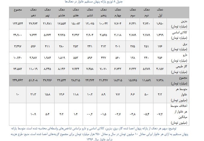 کدام یک از دهک ها بیشتر از سایرین یارانه می&zwnj;گیرد + جدول و آمار