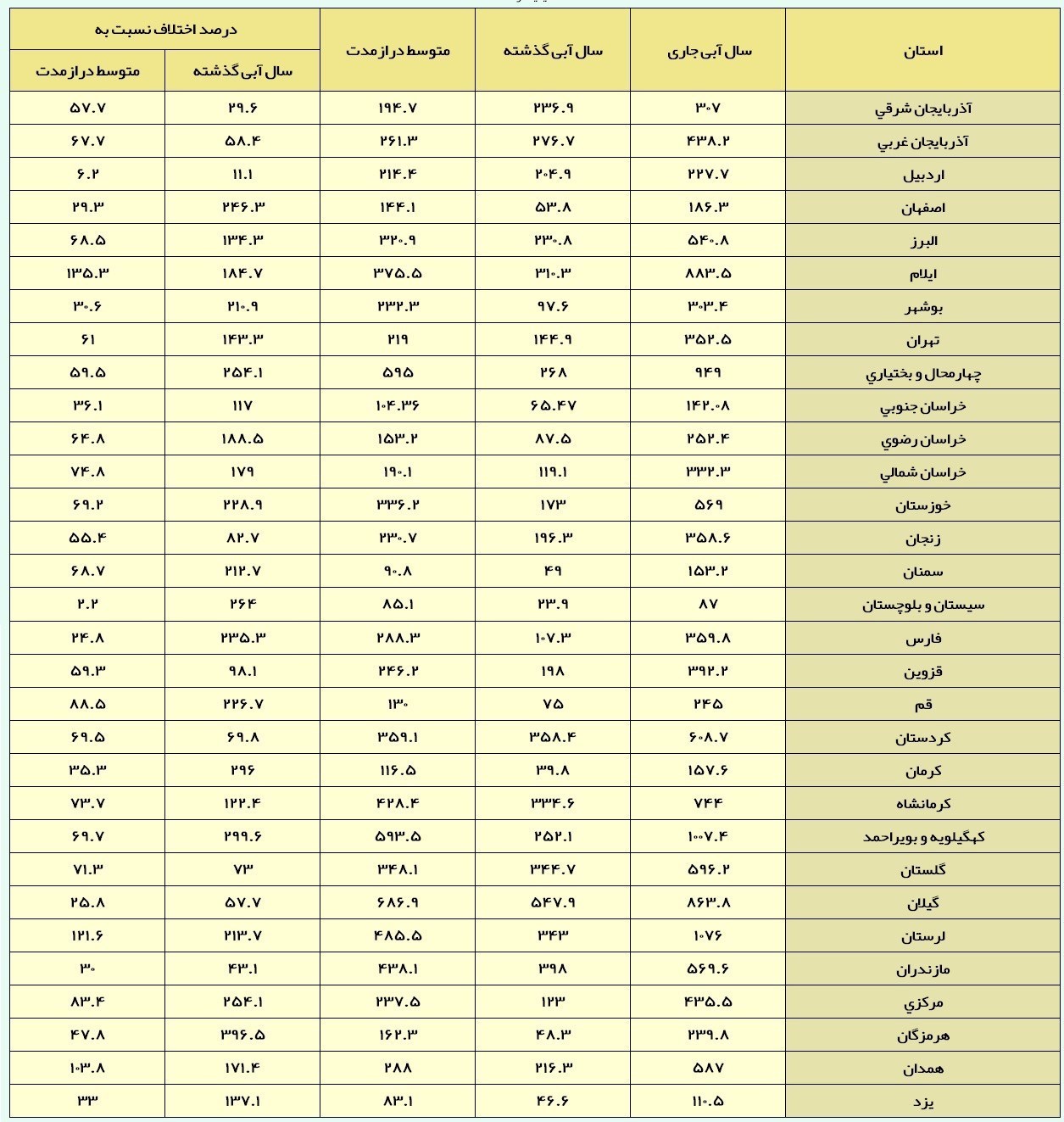 میزان بارش از ۳۰۰ میلی متر عبور کرد + جدول