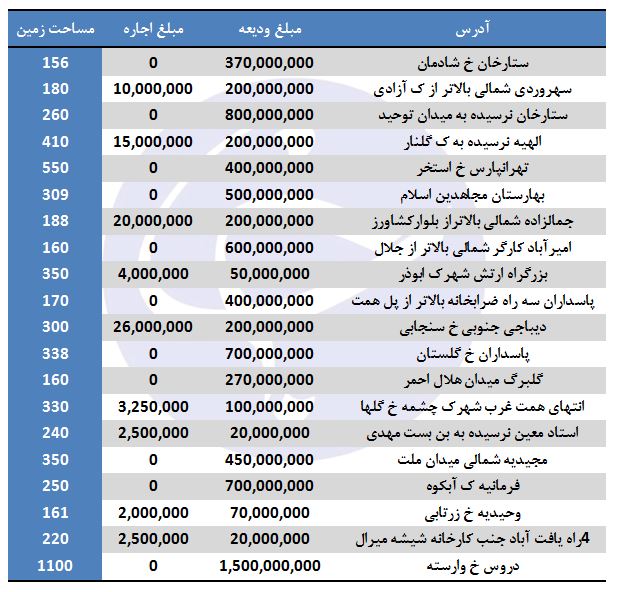ویلا&zwnj;های ۳۰۰ متری در تهران چند قیمت است؟