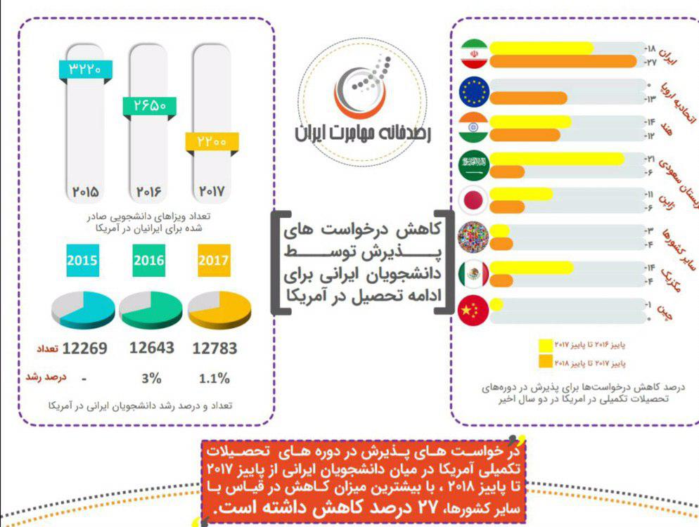 کاهش درخواست&zwnj;های پذیرش دانشجویان ایرانی برای ادامه تحصیل در آمریکا +اینفوگرافی