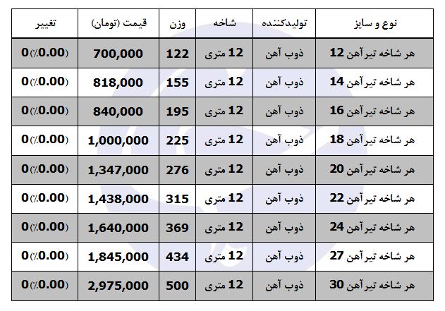 قیمت تیرآهن در بازار