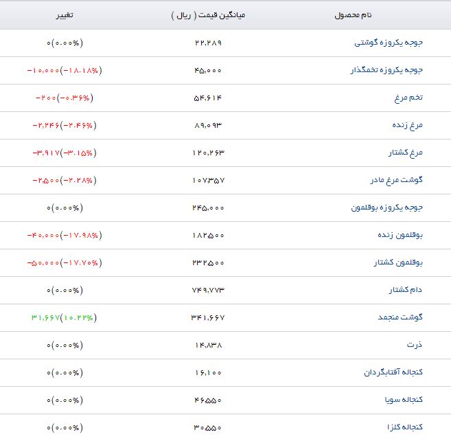 آخرین قیمت نهاده&zwnj;های دامی و کشاورزی در بازار