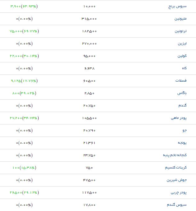 آخرین قیمت نهاده&zwnj;های دامی و کشاورزی در بازار