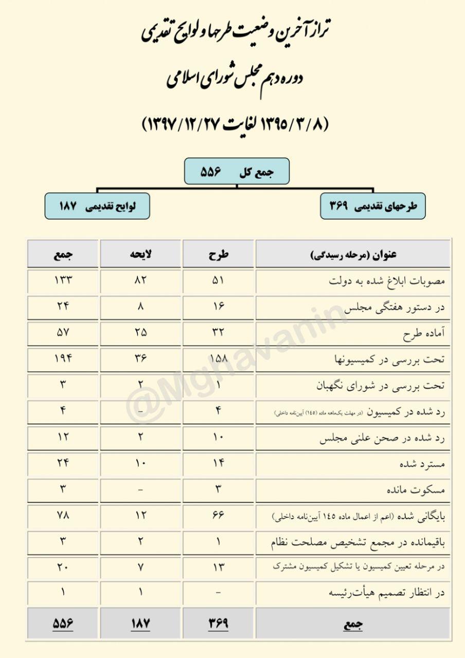 آخرین وضعیت طرح‌ها و لوایح تقدیمی به مجلس از آغاز دوره دهم مجلس تا پایان سال ۹۷