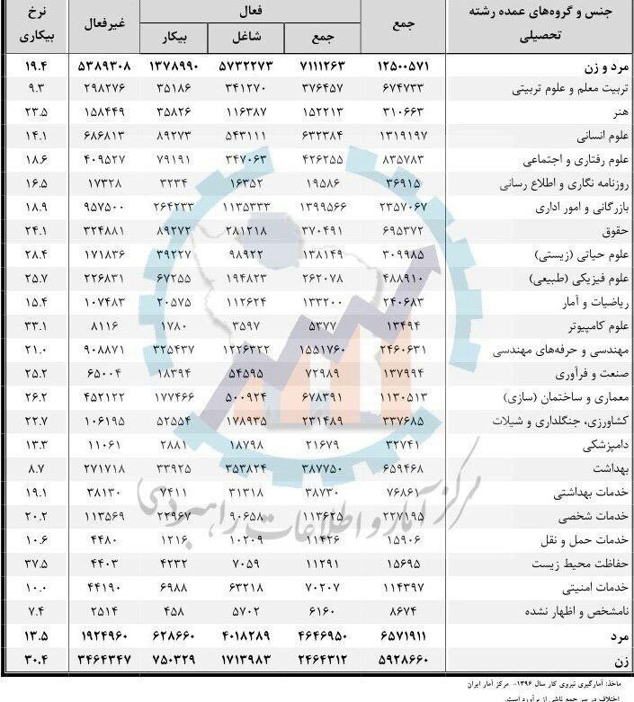 فوری//// دستور سردبیر///بیشترین و کمترین نرخ بیکاری مربوط به کدام رشته&zwnj;هاست؟