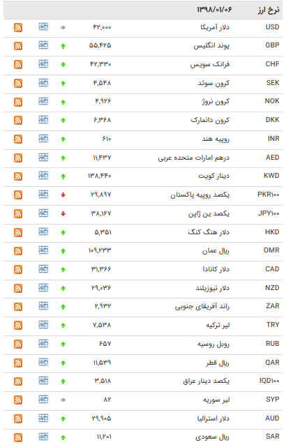 نرخ ۴۷ ارز بین بانکی در ۶ فروردین ۹۸/ قیمت یورو ۴۷۵۲۵ تومان + جدول