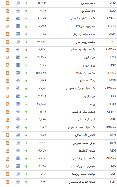 نرخ ۴۷ ارز بین بانکی در ۶ فروردین ۹۸/ قیمت یورو ۴۷۵۲۵ تومان + جدول