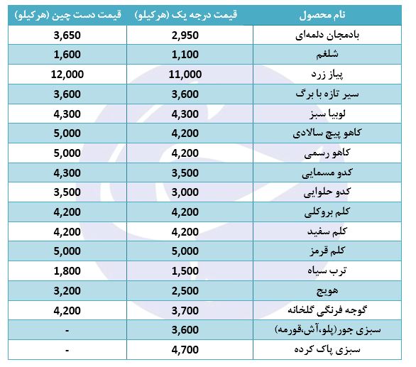 قیمت انواع سبزی و صیفی در غرفه تره بار