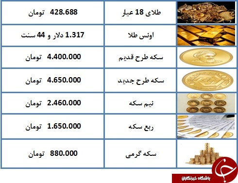 نرخ سکه و طلا در ۶ فروردین ۹۸/ قیمت هر گرم طلای ۱۸ عیار ۴۲۸ هزار و ۶۸۸ تومان شد + جدول