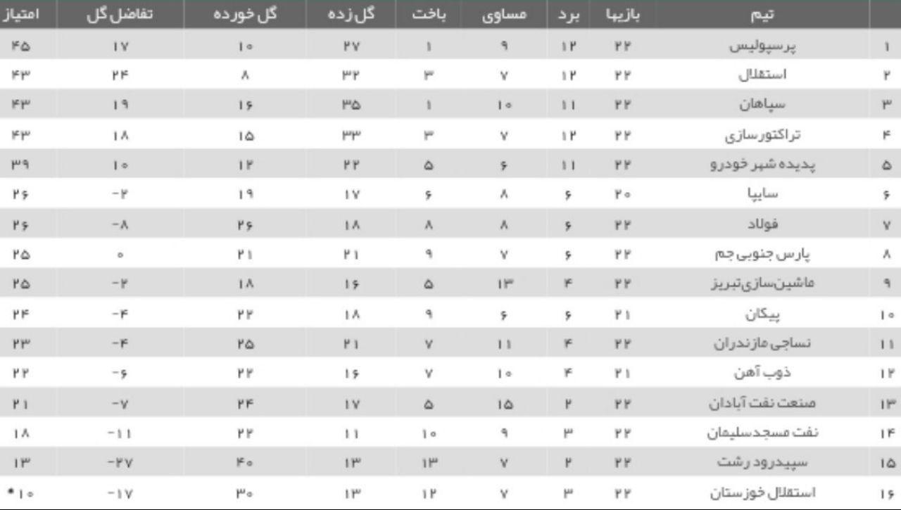 جدول لیگ برتر پس از پایان دیدار سپاهان و ذوب آهن