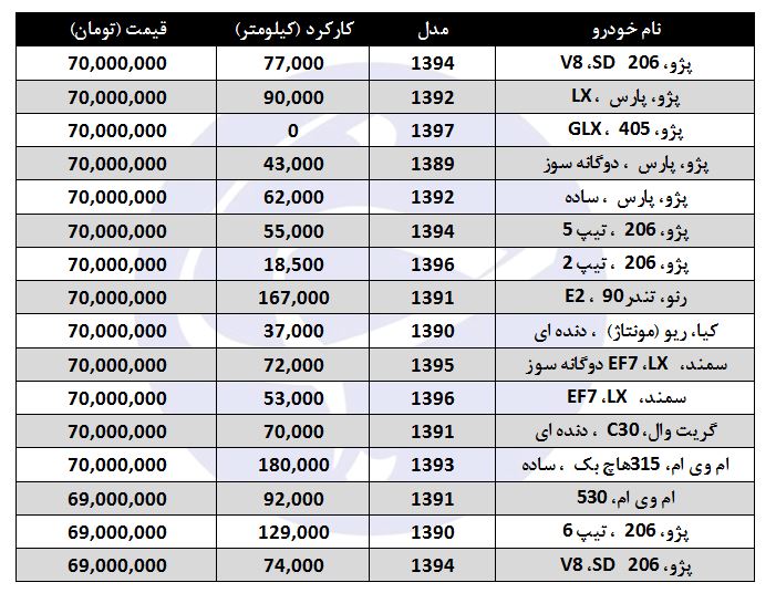 خودروهای کارده 70 میلیونی